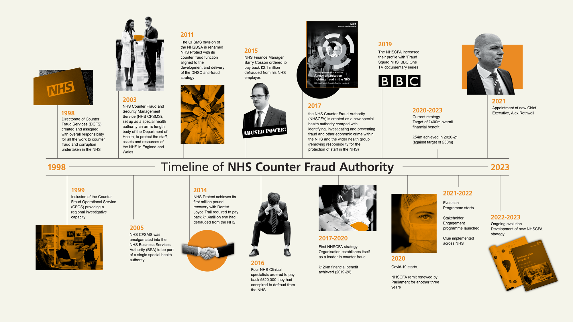 Infographic showing a time line of events for the NHSCFA.  Information contained in this image is listed in the section below.