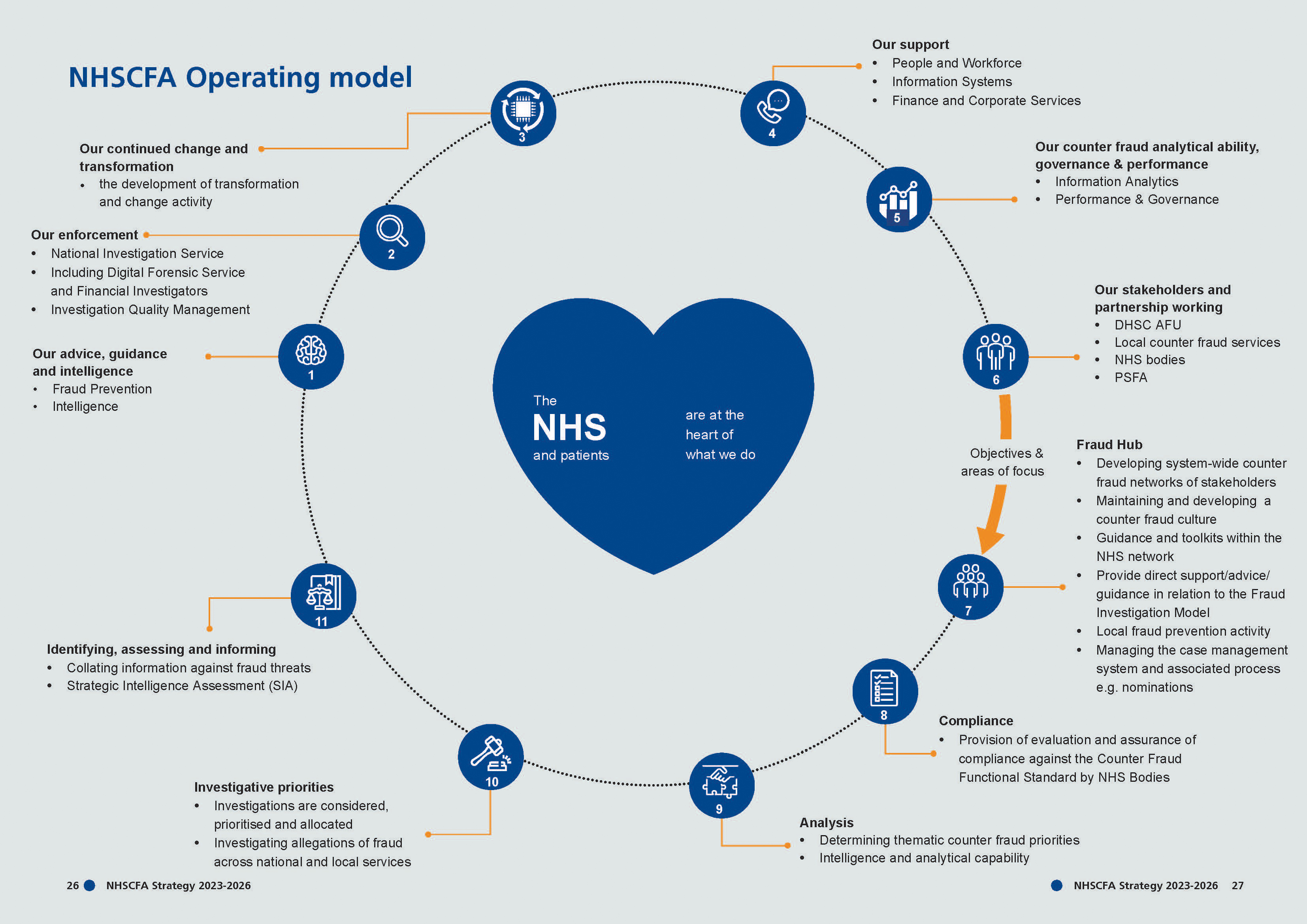 diagram of the NHSCFA's operating model