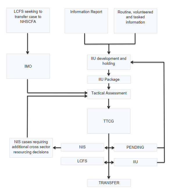 image of Tactical tasking and coordination Process Flow Chart