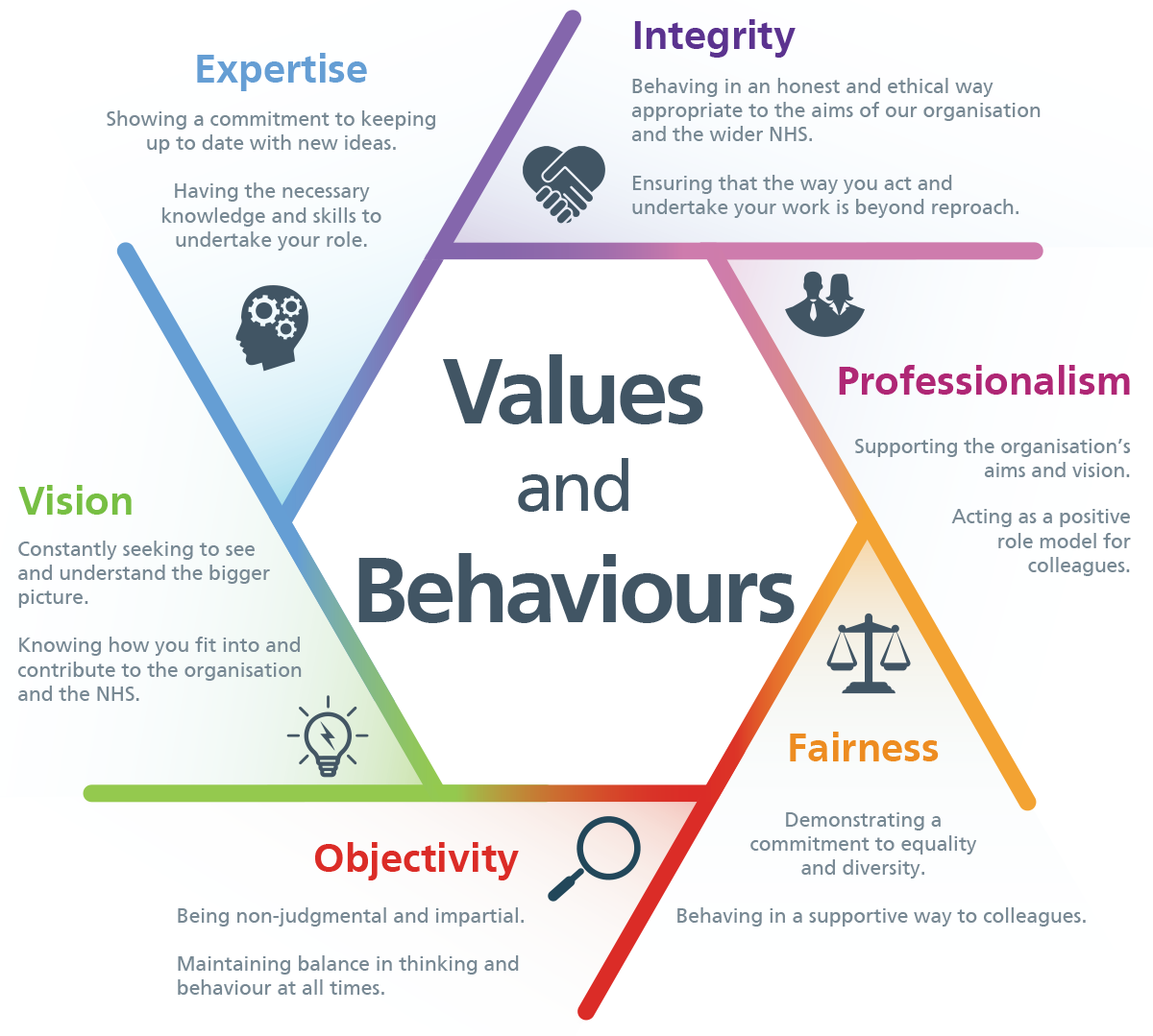 N H S C F A values and behaviour framework poster